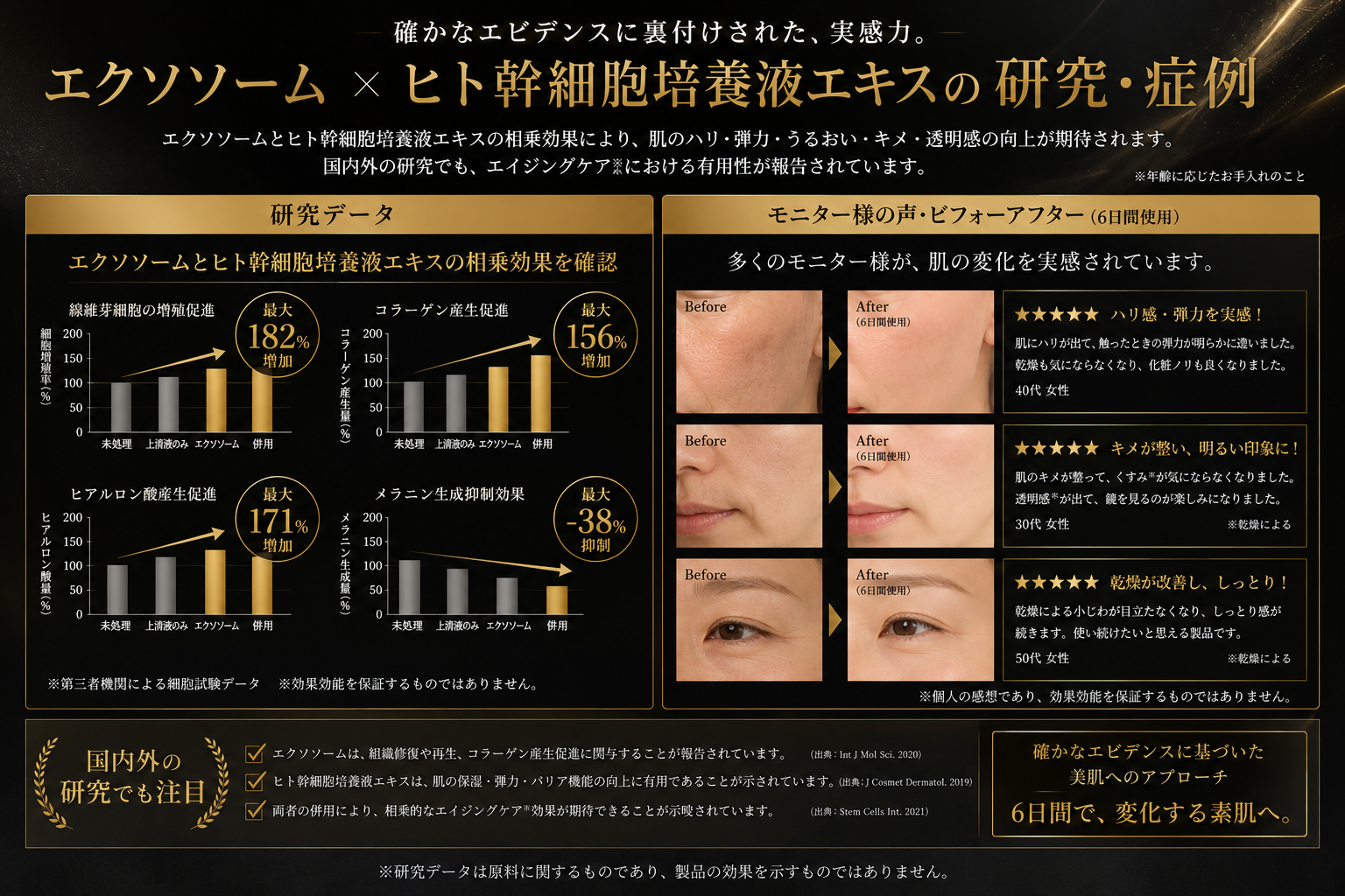 エクソソーム×ヒト幹細胞培養液配合 6日間集中スキンケアセット｜FSV